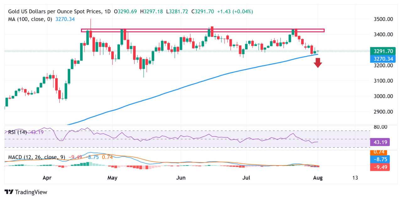 Gold price flat lines above one-month low as traders seem reluctant ahead of US NFP report