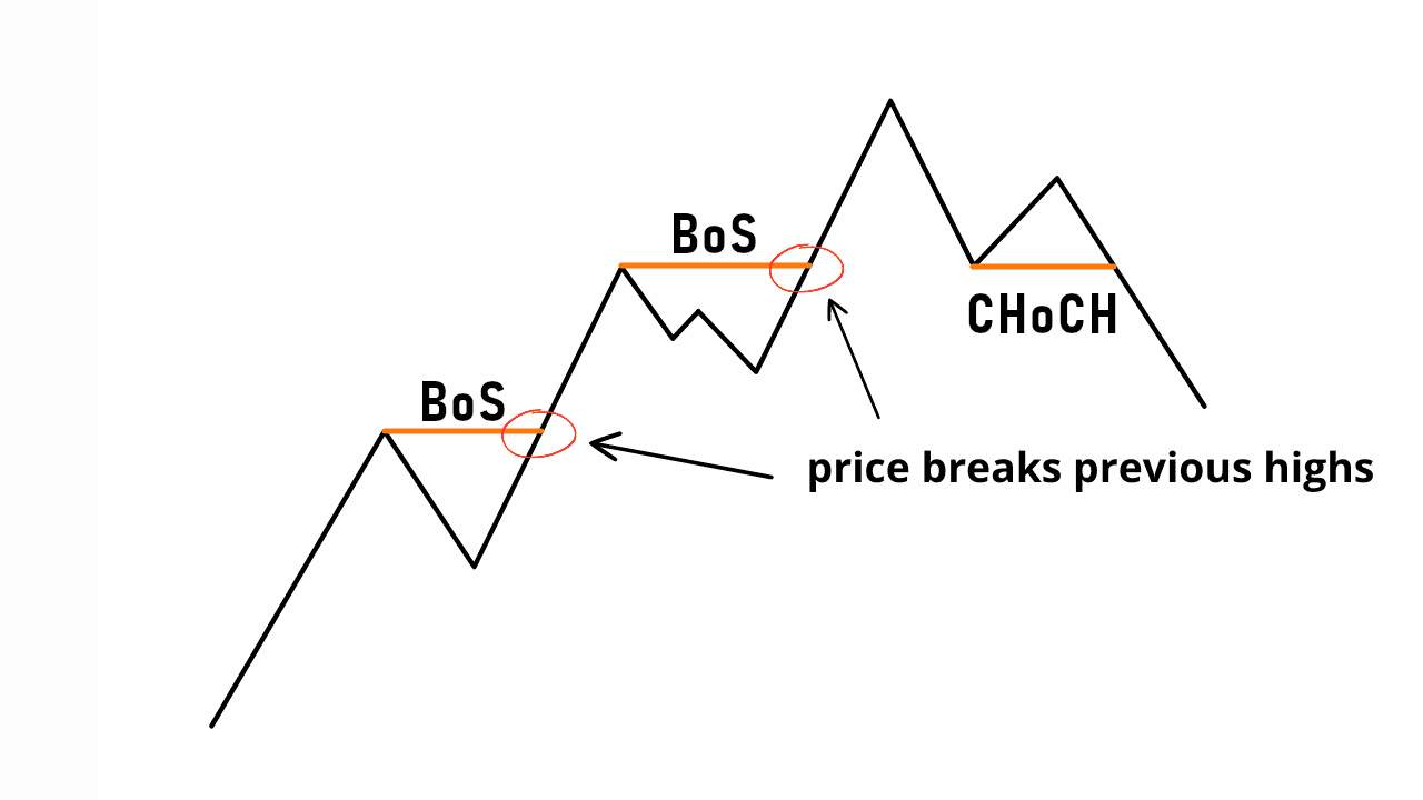CHOCH VS. BOS: JANGAN SAMPAI TERTUKAR! INI PERBEDAAN & CARA MENDETEKSINYA BUAT TRADER PEMULA