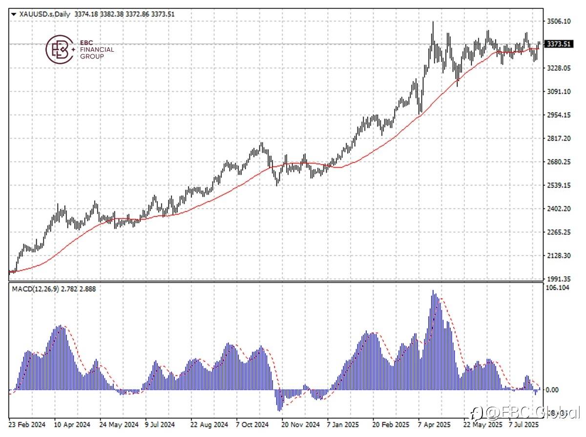 ​EBC Markets Briefing | Gold extends gains as slump deepened in Asia