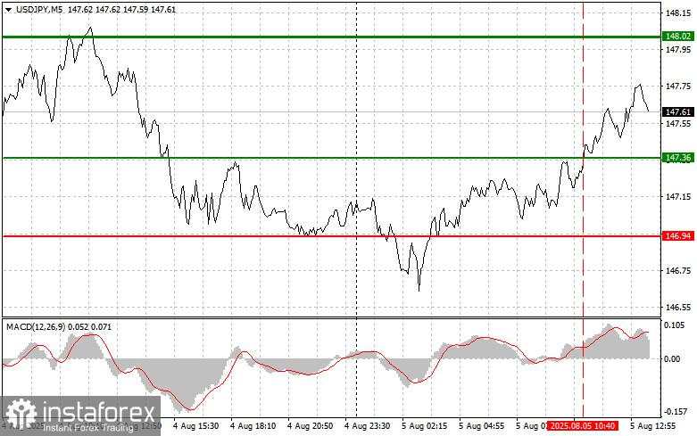 USD/JPY: Kiat-kiat Trading Sederhana untuk Trader Pemula – 5 Agustus (Sesi AS)