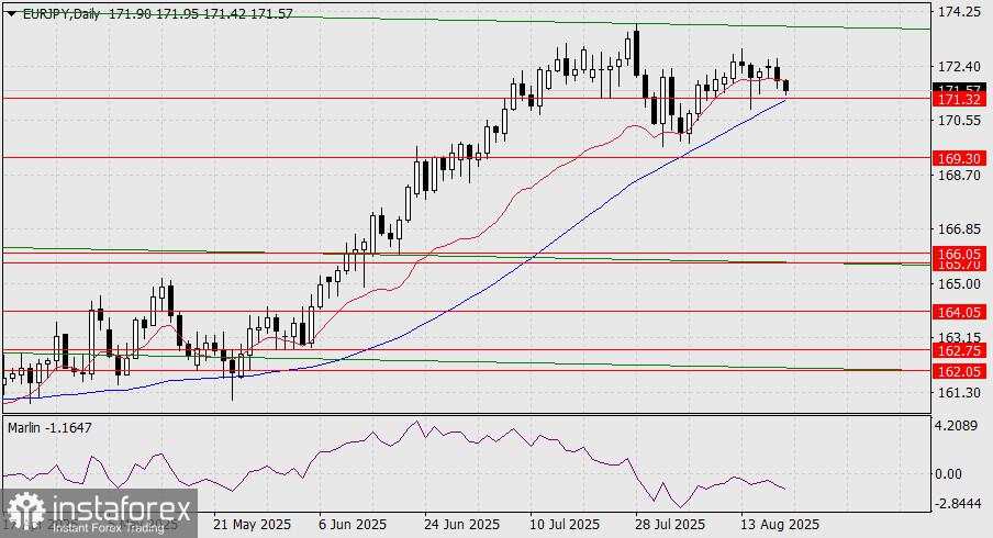 Prediksi EUR/JPY untuk 20 Agustus 2025