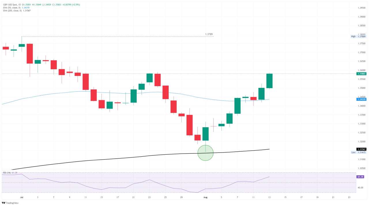 GBP/USD continues to climb ahead of another key double-header data dump