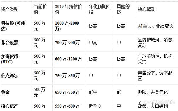 段永平之问:这7类资产5年后哪类最值钱?