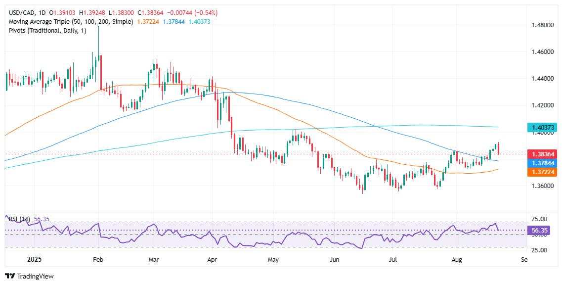 USD/CAD Turun Saat Powell Berubah Menjadi Dovish, Penjualan Ritel Kanada Melebihi Ekspektasi