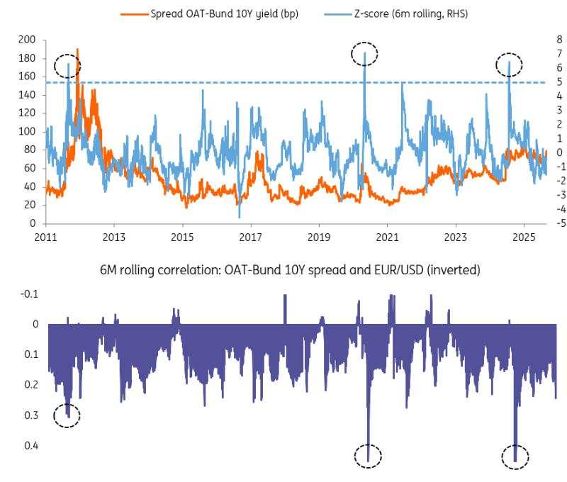 French political storm: What it means for bonds and the Euro