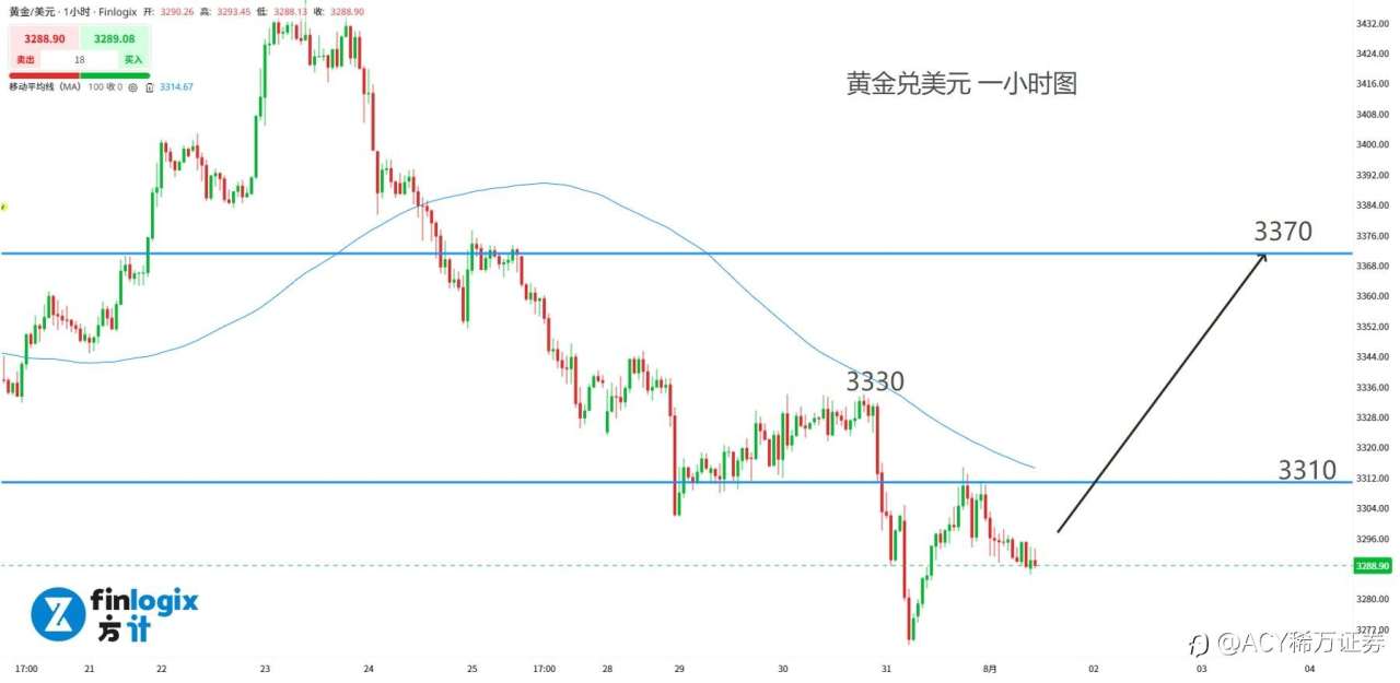 【ACY证券】关税不再推迟，9月降息无望，风险集中爆发！美股今晚危险了？！