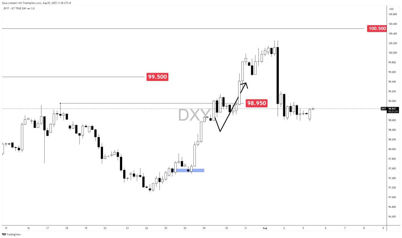 USD forecast: Bullish rally fades as 92% rate cut bets pressure DXY at key support