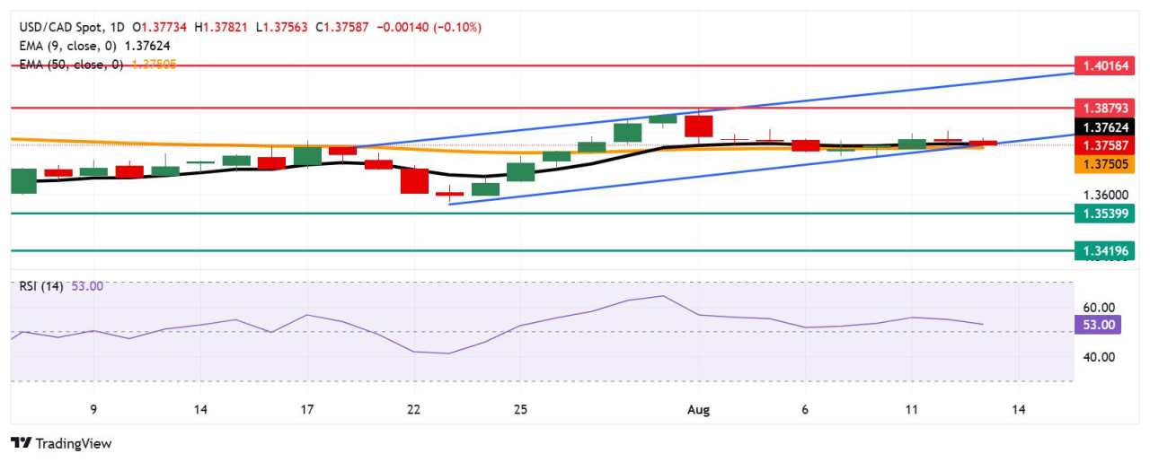 Dự báo giá USD/CAD: Kiểm tra vùng hỗ trợ hội tụ xung quanh 1,3750