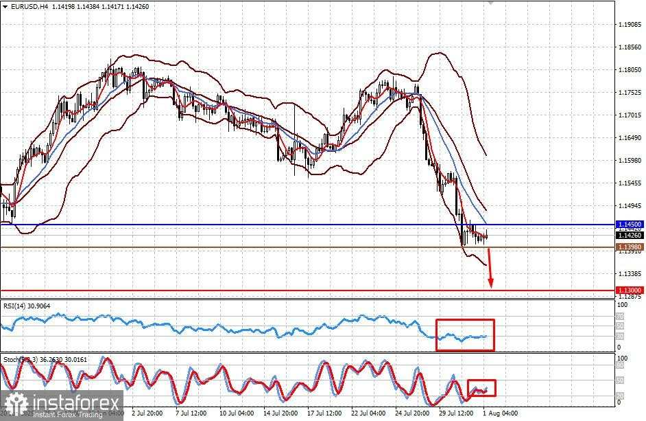 Trump Mengguncang Pasar. Laporan Ketenagakerjaan AS Menjadi Sorotan (EUR/USD dan AUD/USD Mungkin Melanjutkan Penurunan)