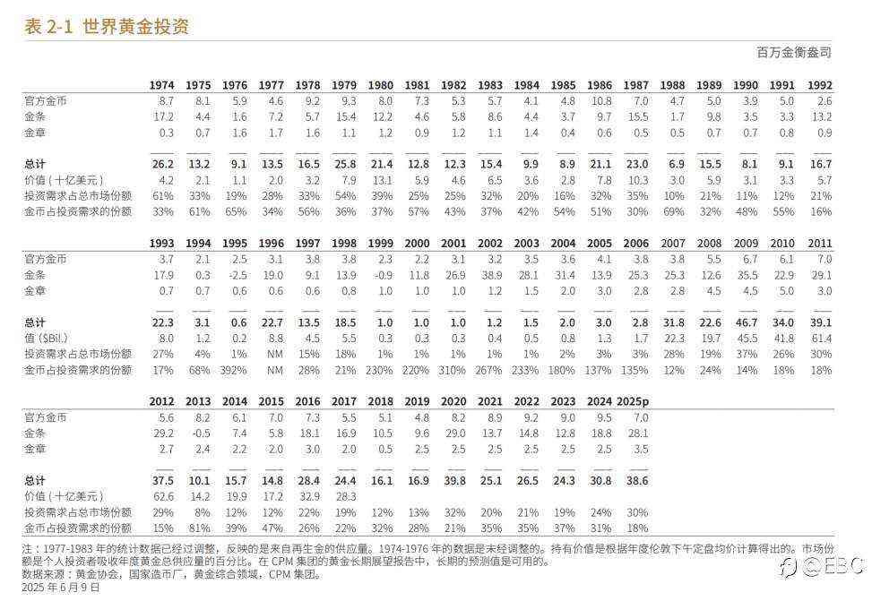EBC《黄金年鉴2025》：七大维度锯献，揭示黄金配置脉络