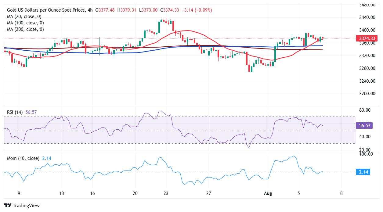 Prakiraan Harga Emas: XAU/USD Bertahan di Bawah $3.400, Menunggu Katalis