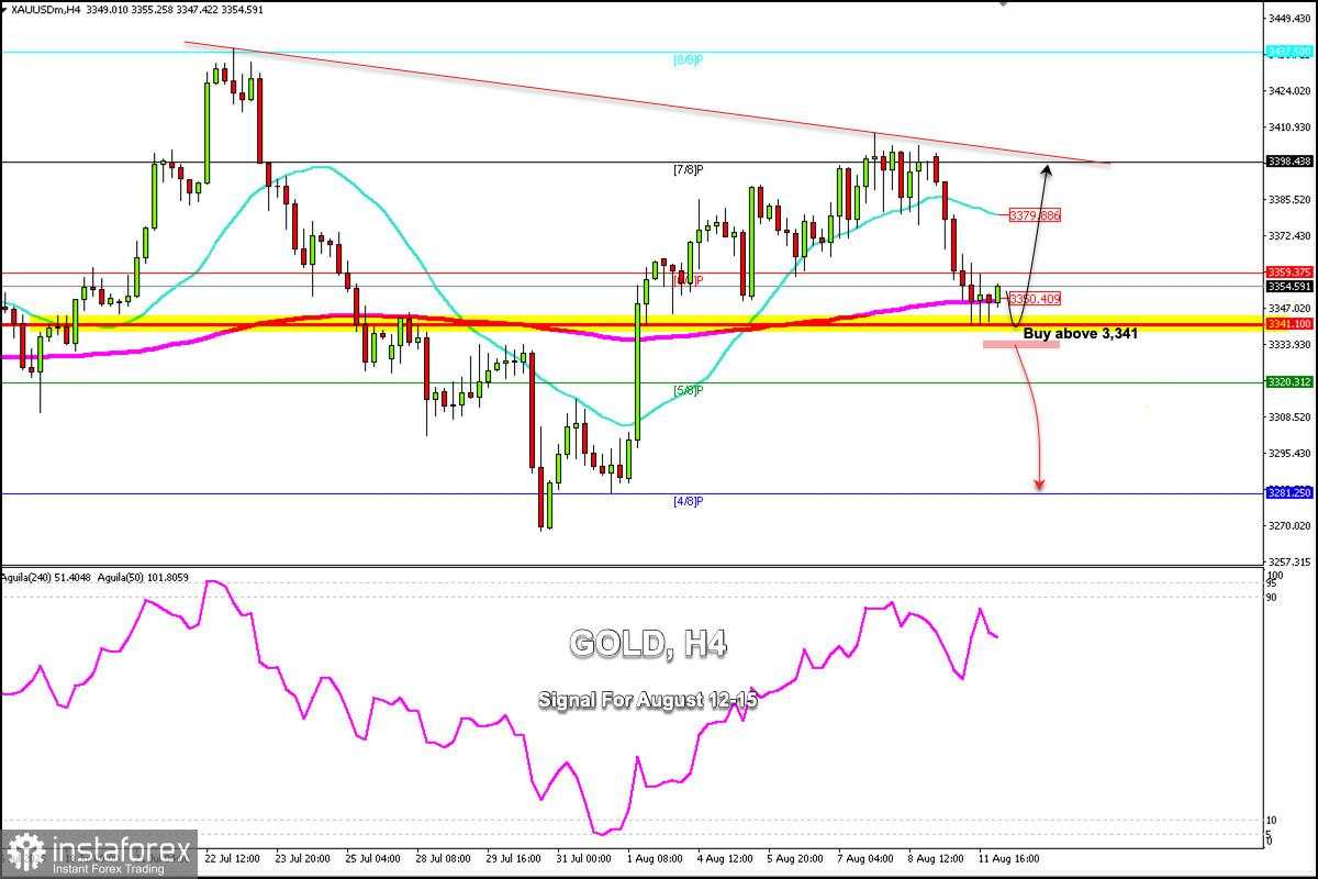 Sinyal Trading untuk EMAS (XAU/USD) pada 12-15 Agustus 2025: beli di atas $3,341 atau jual di bawah $3,335 (21 SMA - 200 EMA)