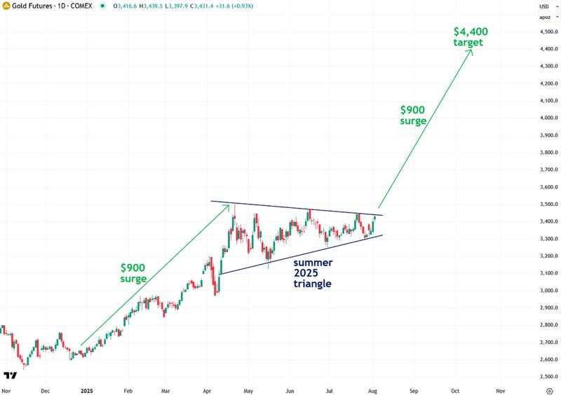 Why Gold may soon surge to $4,400