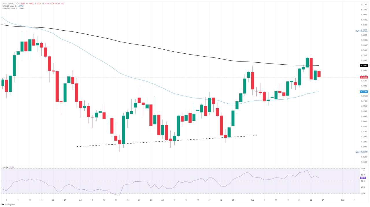 Canadian Dollar gains ground on Greenback weakness