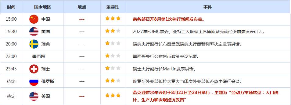 CWG资讯：特朗普加大施压美联储降息，美元周三小幅整理，金价强势反弹近40美元