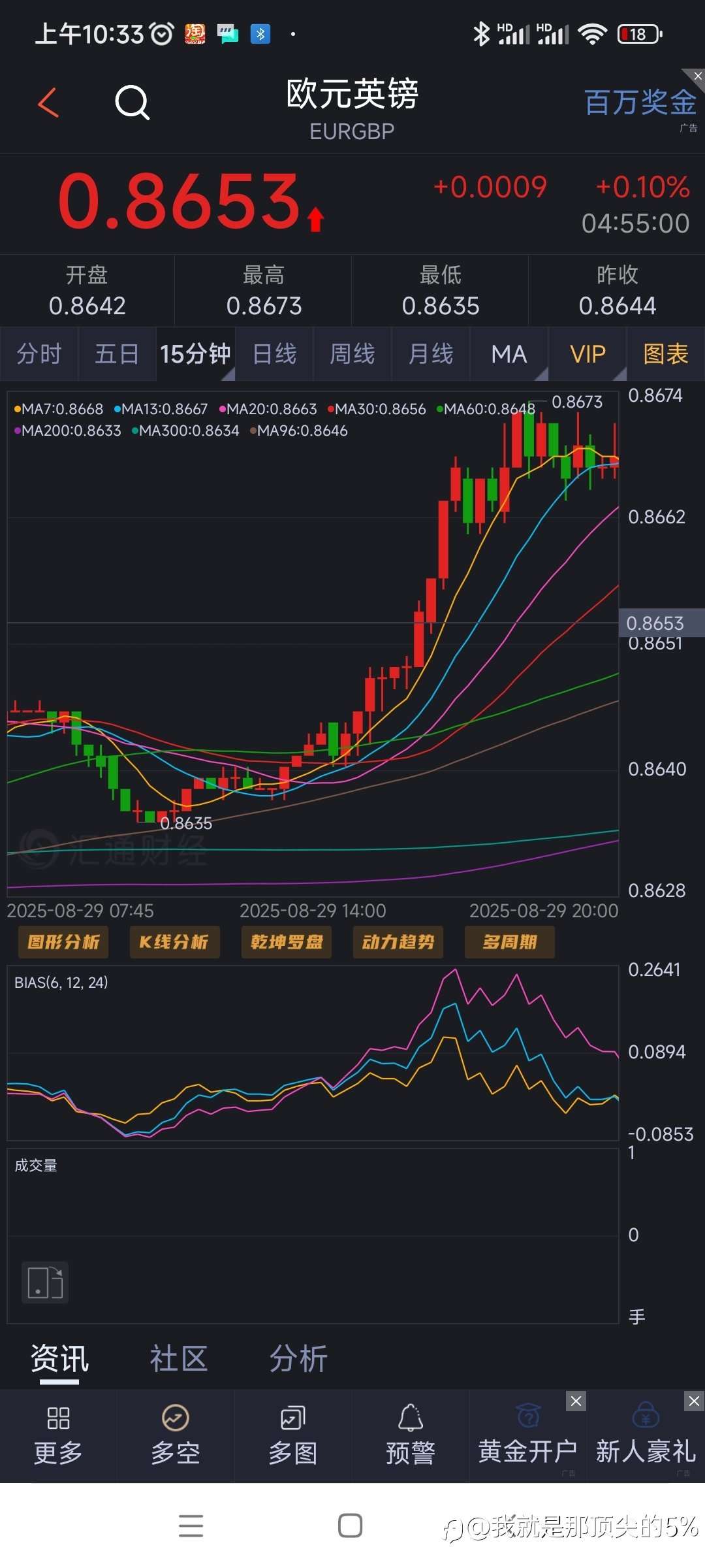 欧镑对比判断方向