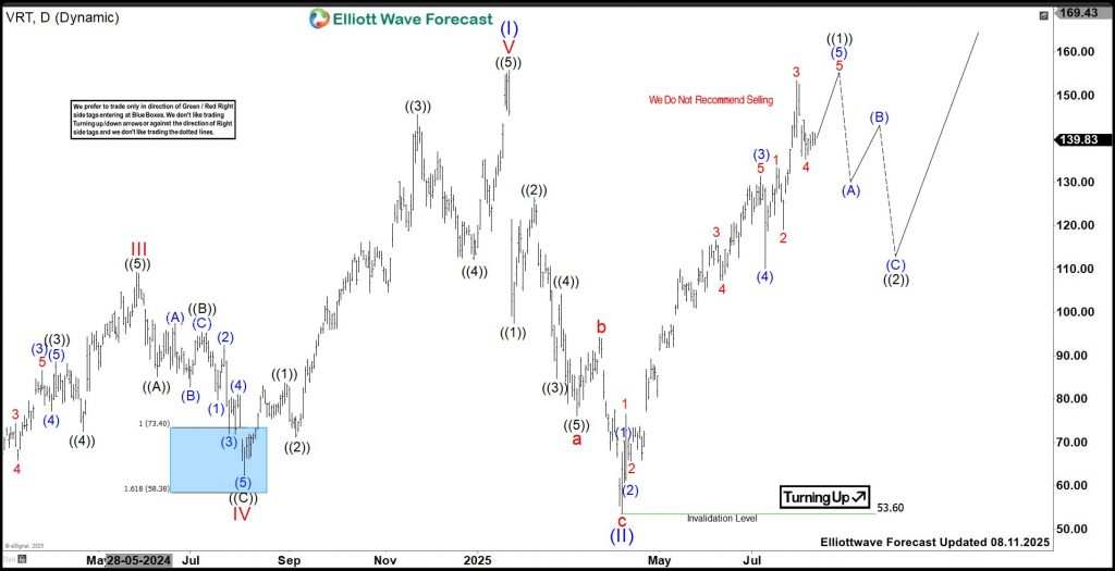 Vertiv Holdings (VRT) Should Provide Swing Opportunity In Next Pullback