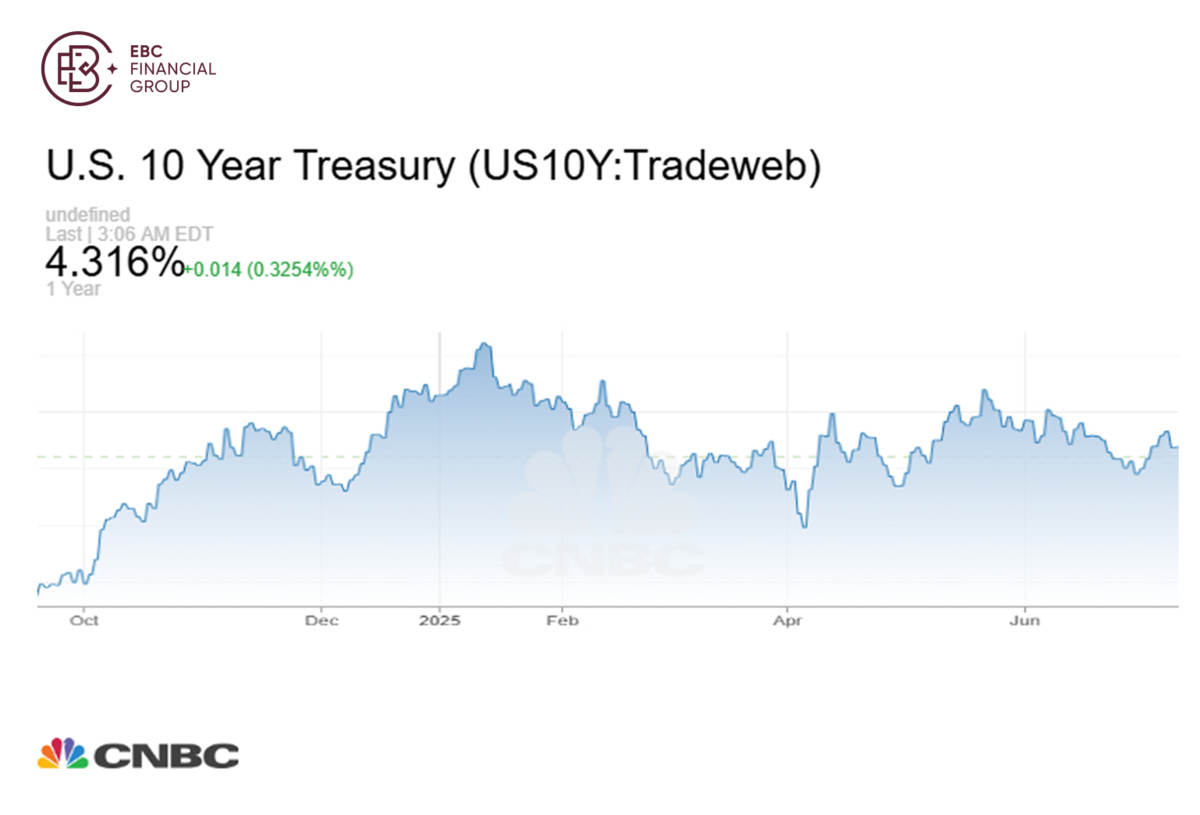 ​EBC Markets Briefing | Funds take refuge in Big Tech as US economy sags