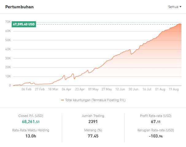 Signal Review Trader IT兰: Disiplin, Akurasi Tinggi, dan Profit $68.261,51