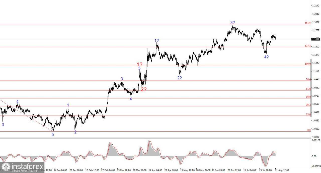 Analisis EUR/USD pada 11 Agustus 2025