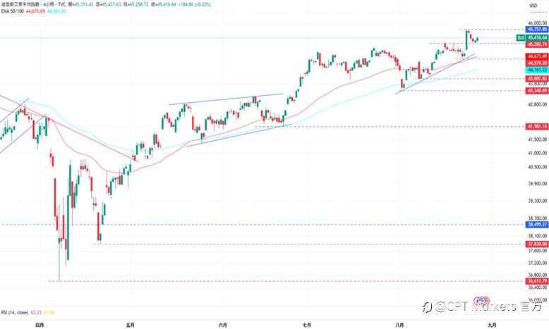 CPT Markets外汇评析:美元指数下跌,美总统宣布解雇Fed理事!道琼指数维持在45000点上方!