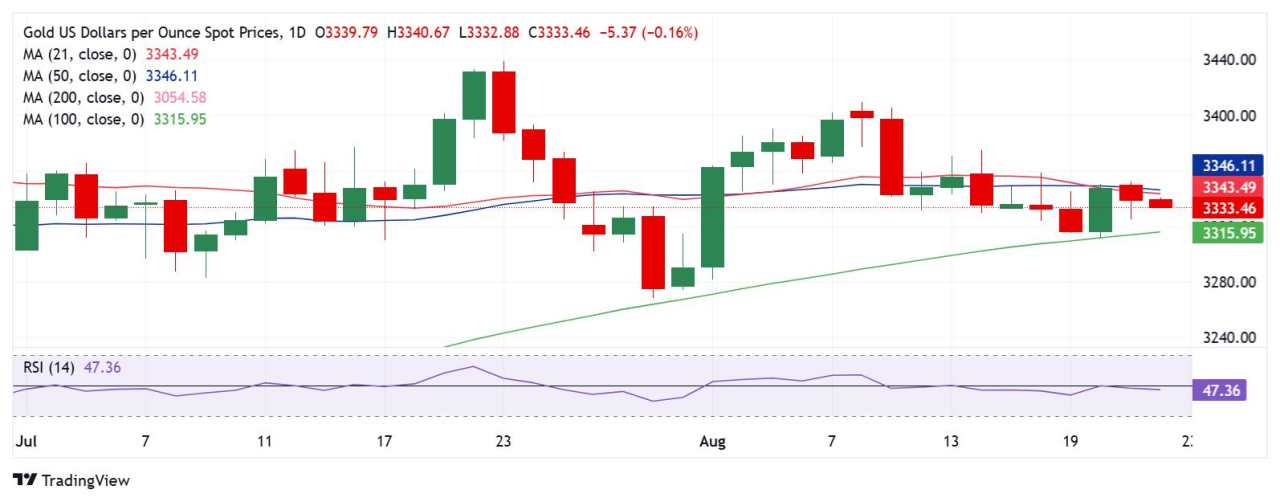 Prakiraan Harga Emas: XAU/USD Mengandalkan Support SMA 100 Hari dan Pidato Powell di Jackson Hole