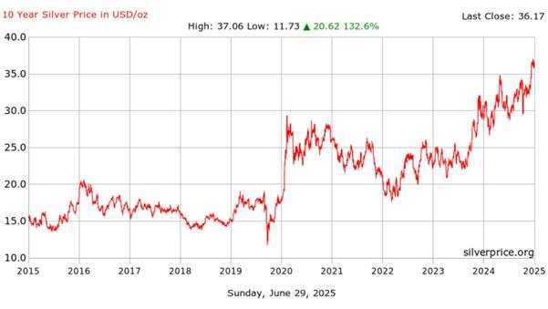 10-Year Silver Trend Analysis: Seize the Next Opportunity