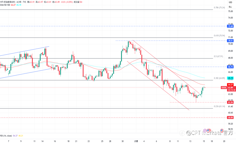 CPT Markets 黄金与原油评析：金价承压跌破支撑线，美俄将举行峰会面谈！原油期货缓慢回升，俄乌立即停火可能性
