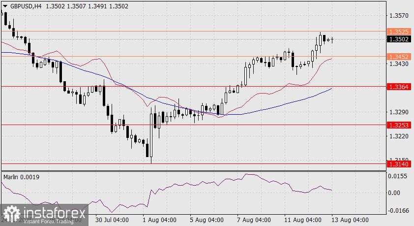 Prediksi GBP/USD untuk 13 Agustus 2025