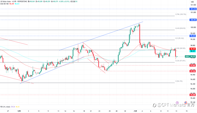 CPT Markets外汇评析:美元自水平大幅下跌,CPI指数符合预期!道琼指数反弹上涨,美将公布PPI等相关数据!