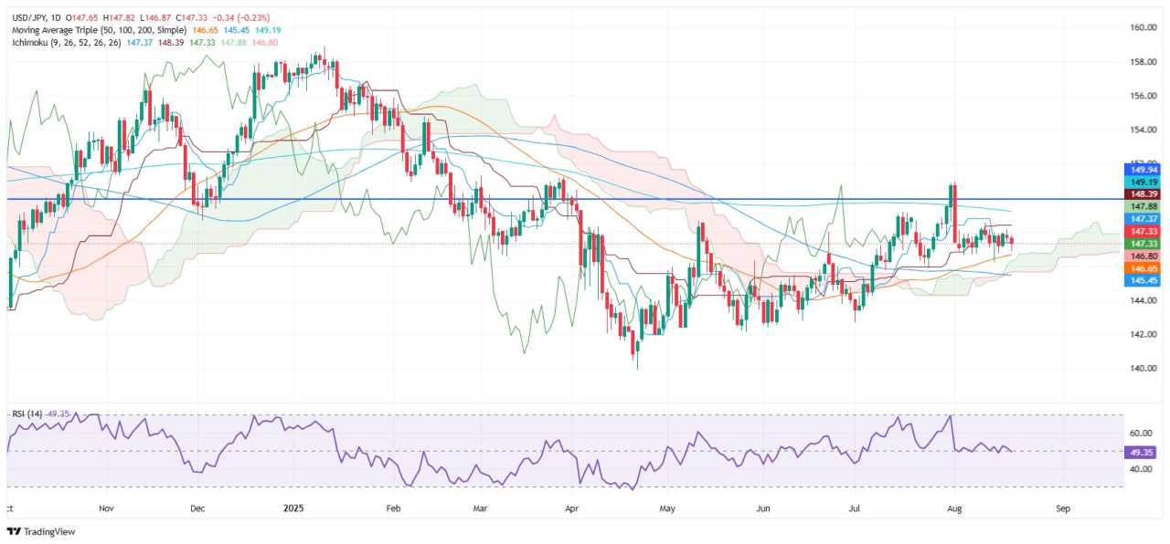 Prakiraan Harga USD/JPY: Berkonsolidasi tetapi Jatuh di Bawah SMA 50 Hari