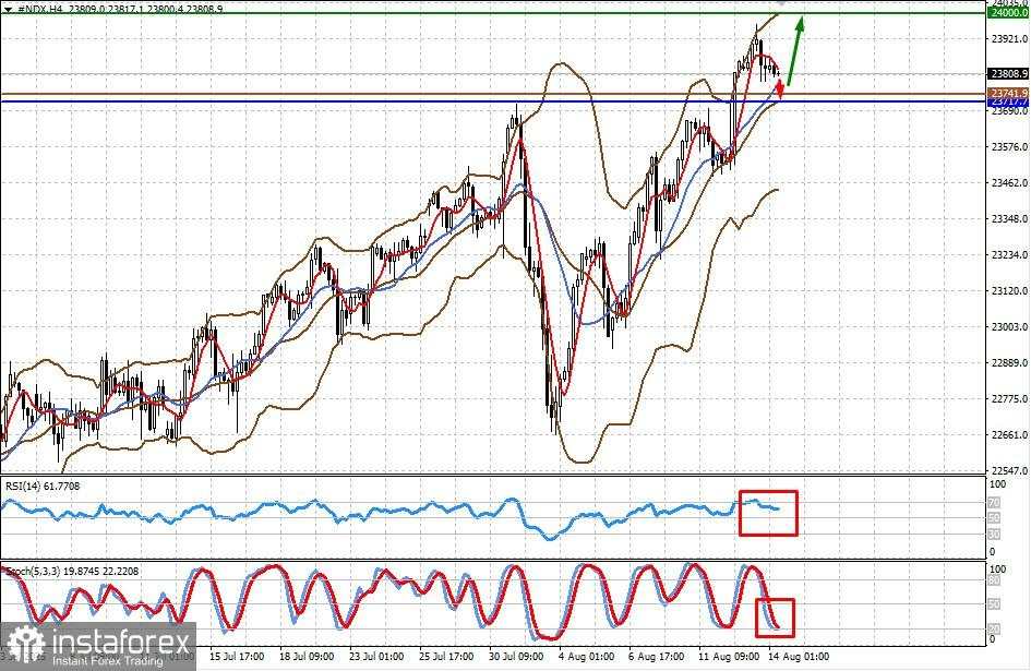 Topik Penurunan Suku Bunga di Amerika Serikat Tetap Mendominasi Pasar (ada peluang pertumbuhan baru dalam kontrak #NDX dan #SPX)
