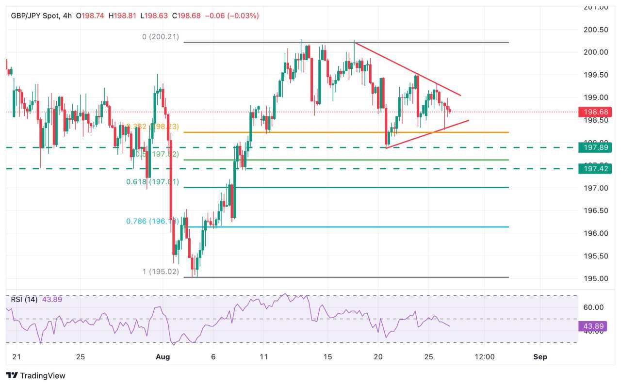 GBP/JPY Price Forecast: Giving signs of topping below 200.00