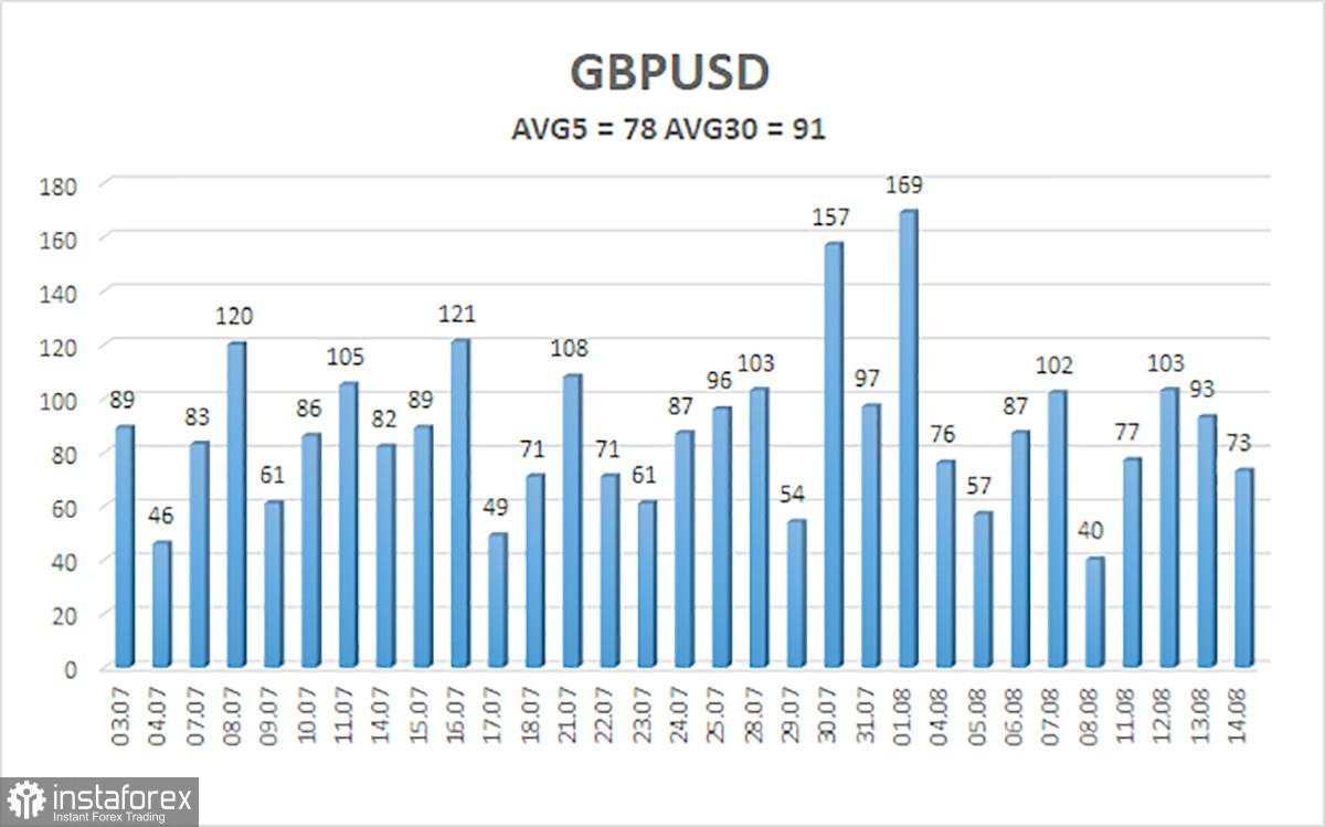 Gambaran Umum GBP/USD – 15 Agustus: Bahkan Ekonomi Inggris Mendukung Pertumbuhan