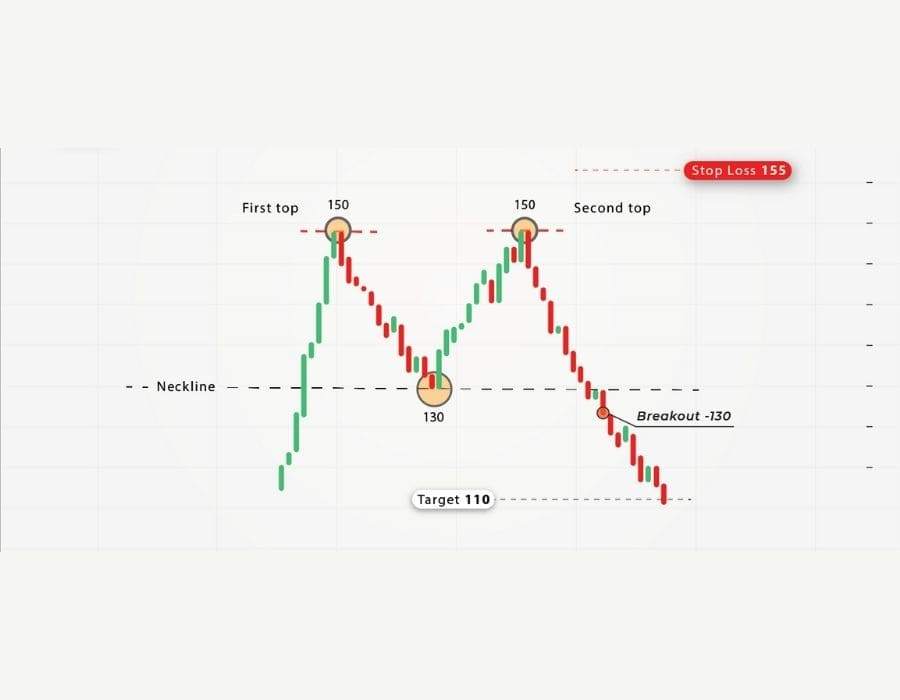 AWAS! ADA DOUBLE TOP PATTERN! BEGINI CARA MENGIDENTIFIKASINYA BIAR GAK KENA JEBAKAN