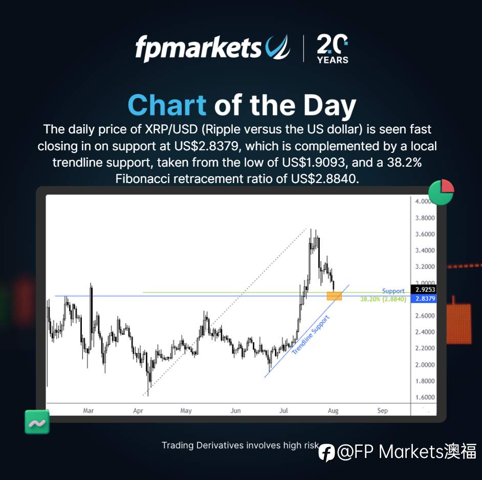 【FP Markets澳福】每日图表 - XRP/USD