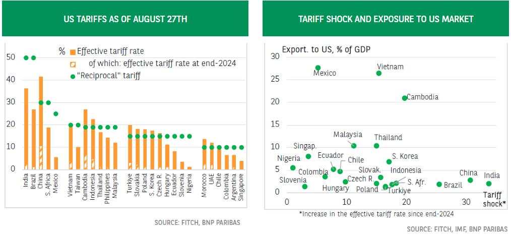US tariffs in emerging countries: Is the picture clearer now?