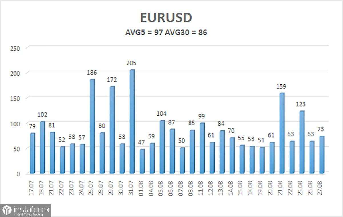 Gambaran Umum EUR/USD. 28 Agustus. Memilah Sinyal dari Kebisingan