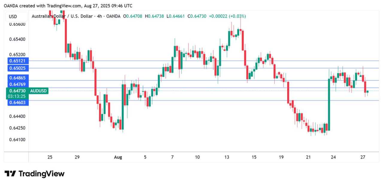 Australian inflation surges, Aussie dips