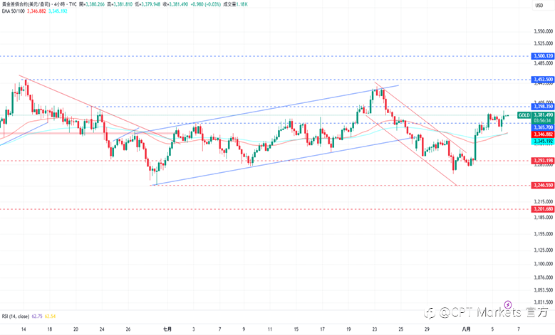 CPT Markets 黄金与原油评析:金价前景偏向看涨,市场预期9月有降息可能!油价延续跌势,美透过原油制裁迫俄停火