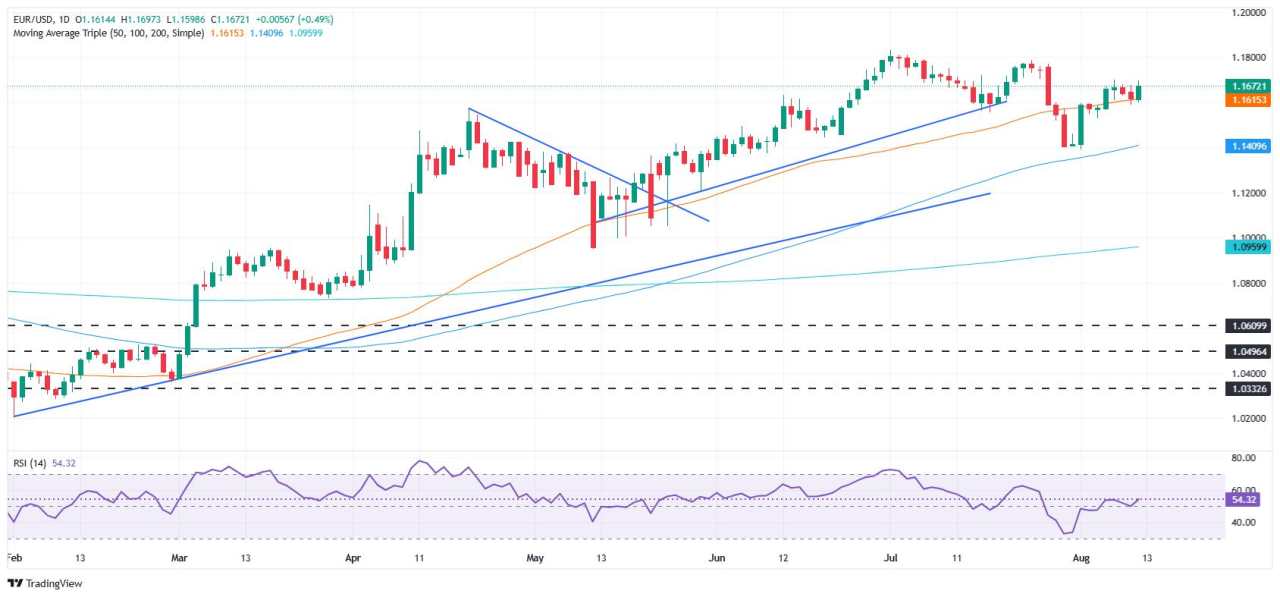 EUR/USD tăng lên mức 1,1700 do Chỉ số giá tiêu dùng (CPI) Mỹ yếu, kỳ vọng cắt giảm lãi suất của Fed tăng lên