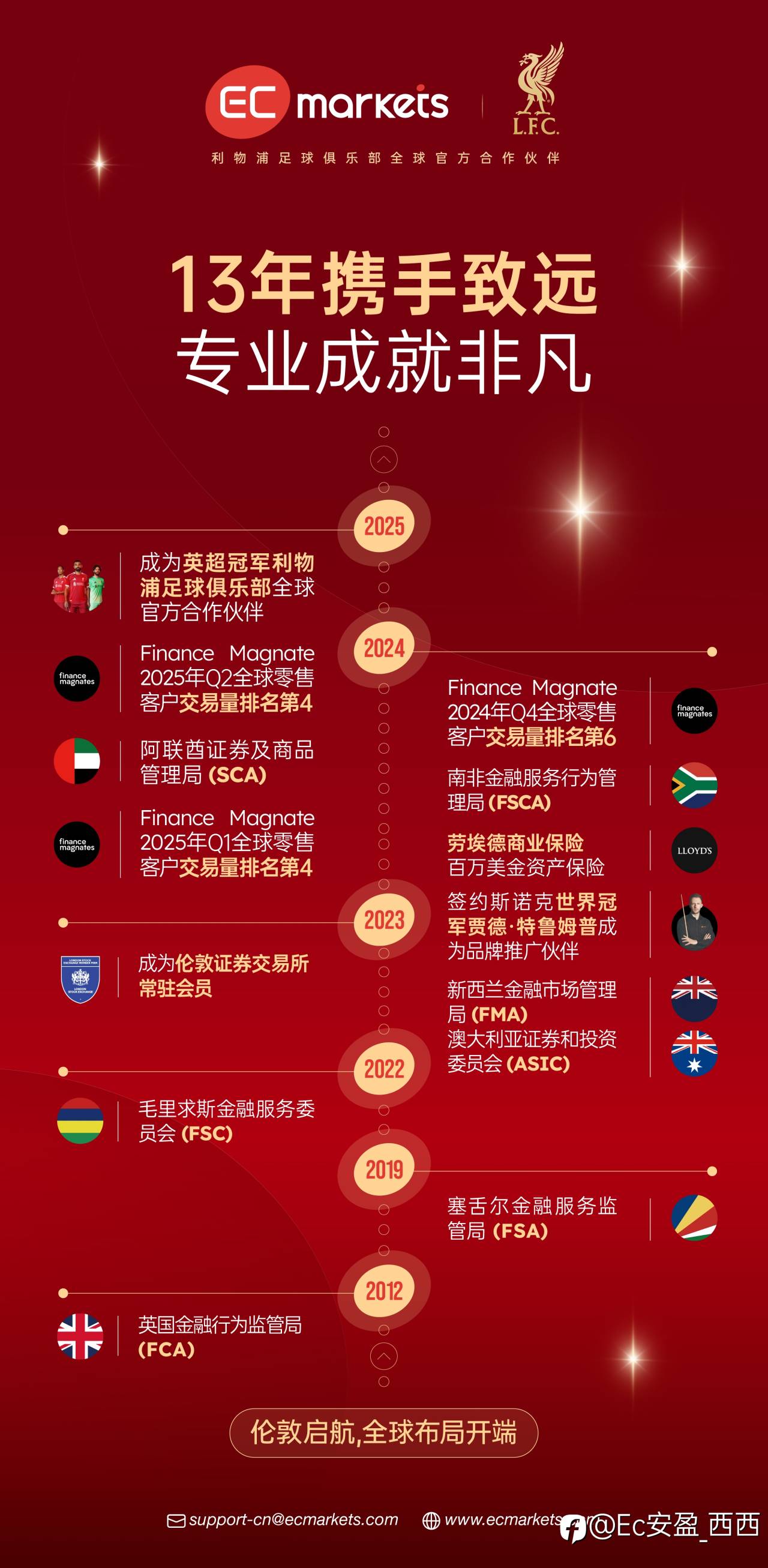 Ec安盈，七国监管，经的住时间的考验