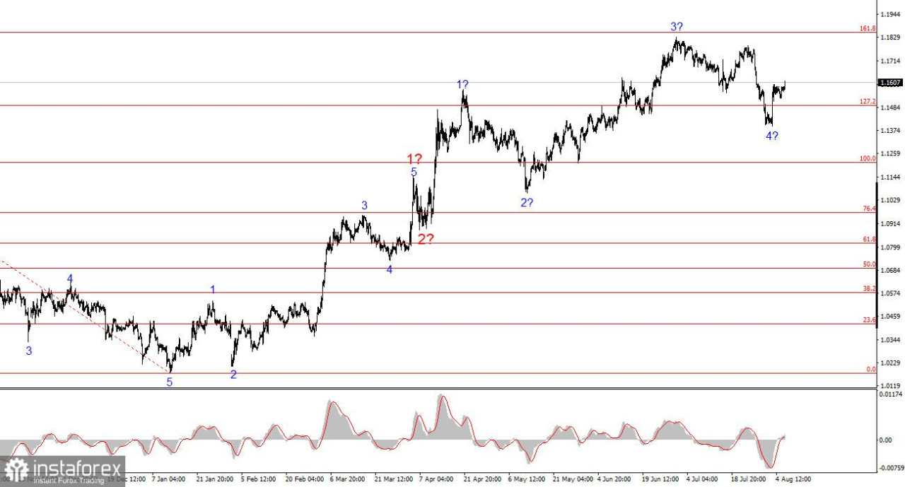 Analisis EUR/USD pada 6 Agustus 2025