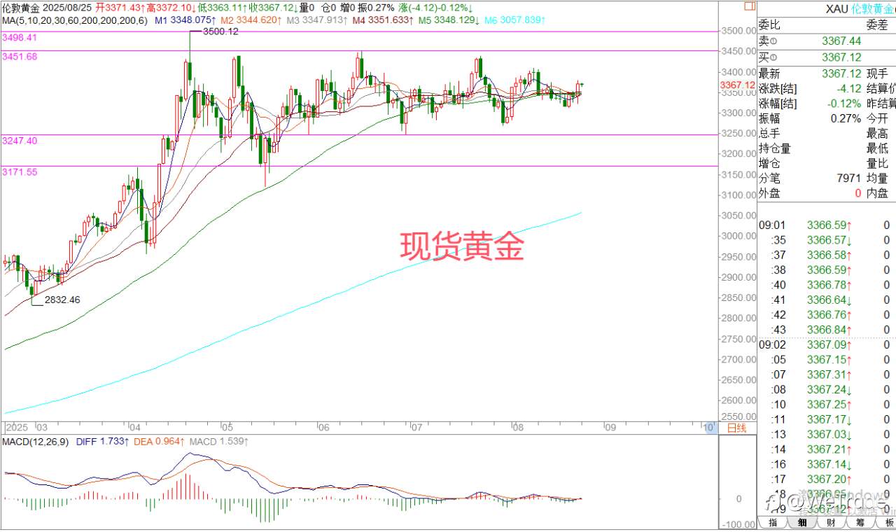 2025年8月25日|每日汇评-策略分析|王萍：黄金震荡转多运行中