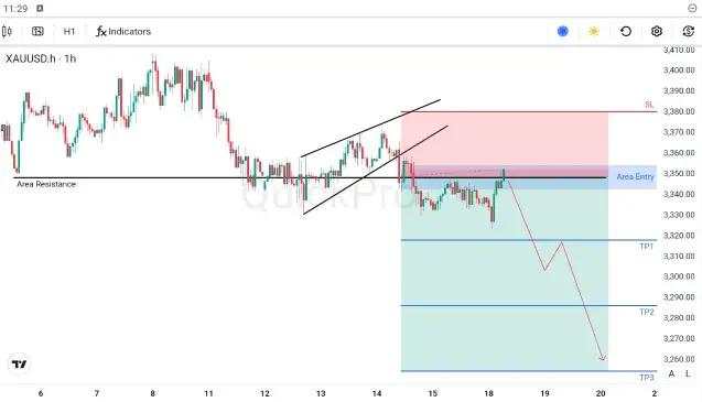 XAU/USD Mengonfirmasi Pola Wedge, Uji Area Resistance
