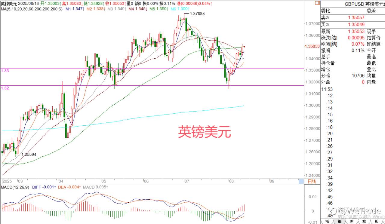 2025年8月13日|每日汇评-策略分析|王萍： 欧美英镑震荡偏多运行