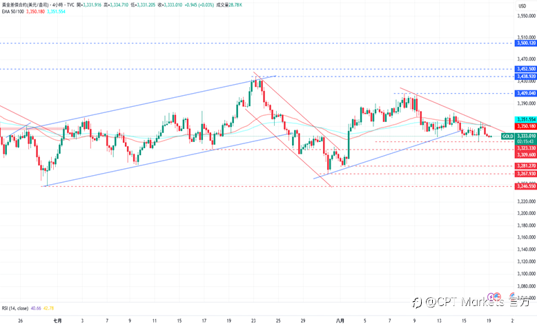 CPT Markets 黄金与原油评析:黄金于下跌线下方交易,本周Fed主席将发表讲话!油价从低点反弹消化超卖,前景仍看跌