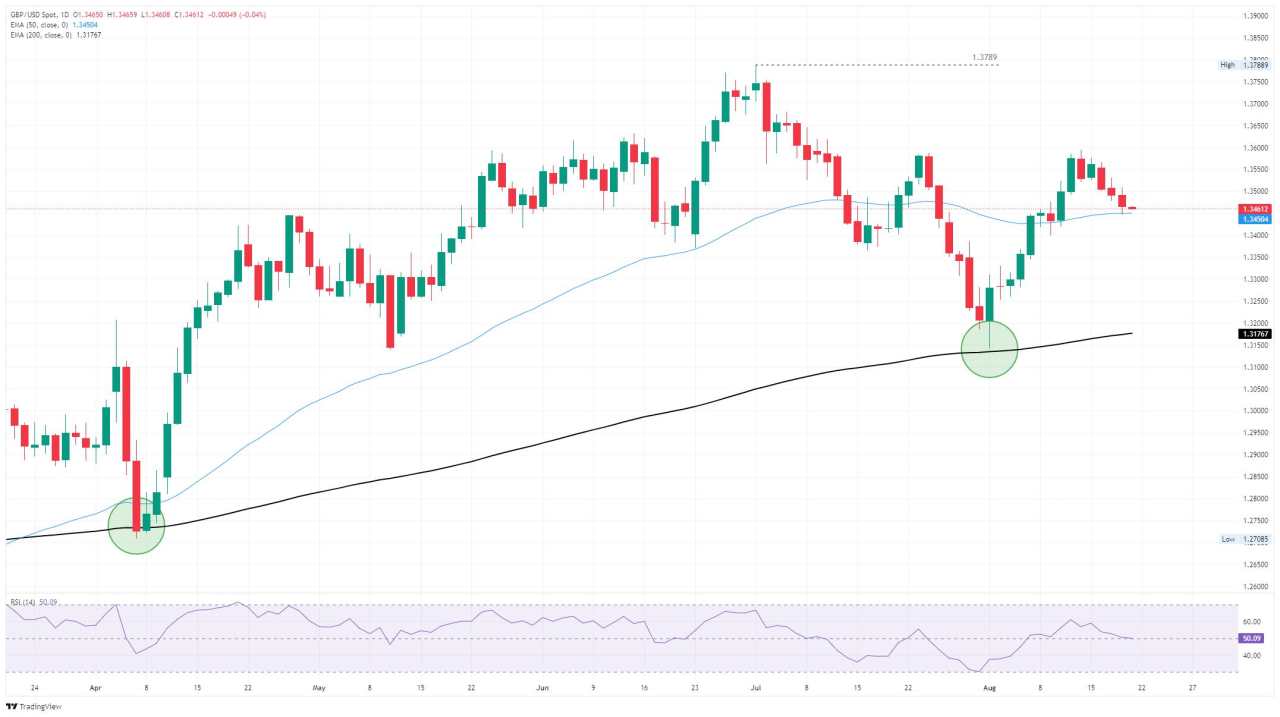 GBP/USD Lanjutkan Penurunan ke Hari Ketiga Berturut-turut