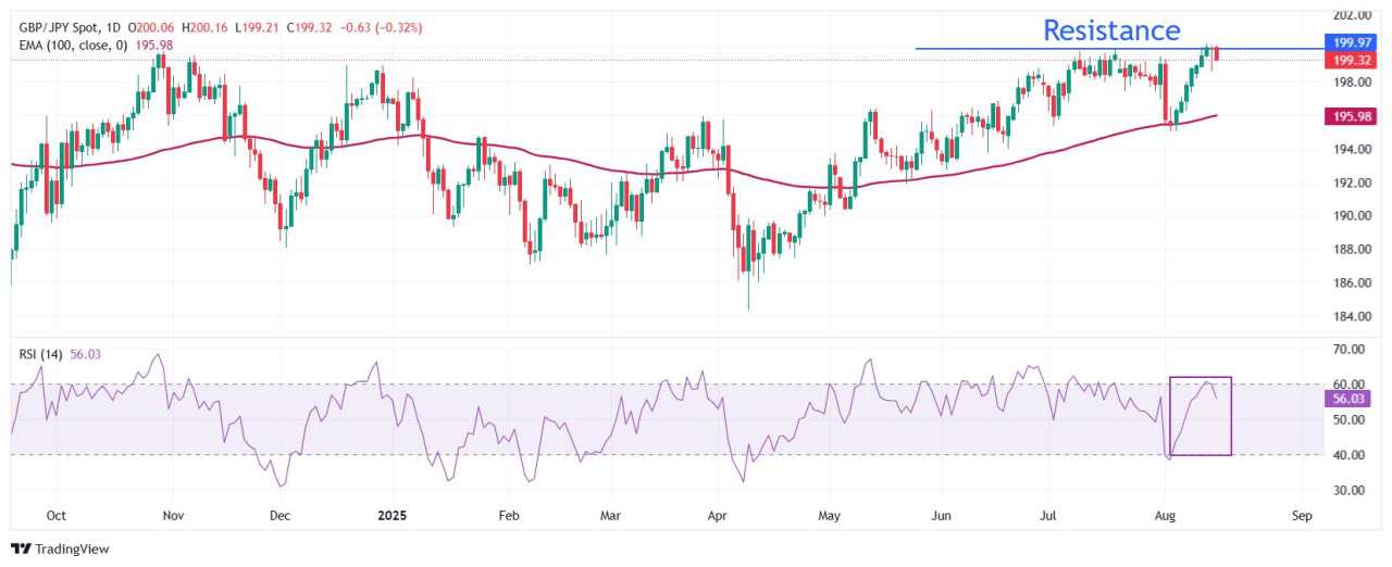GBP/JPY Price Forecast: Continues to face selling pressure around 200.00