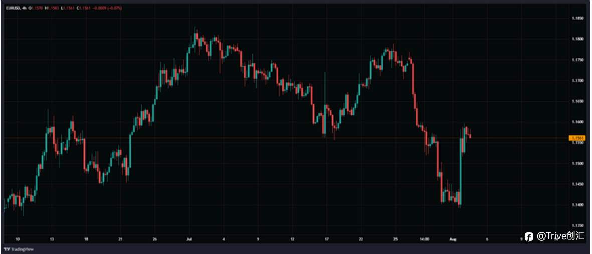 FX DAILY:Trive 看涨欧元/美元